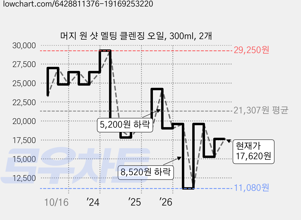 머지 원 샷 멜팅 클렌징 오일, 300ml, 2개 가격 변동 차트, 현재가 17,620원, 관측 최저가 11,080원