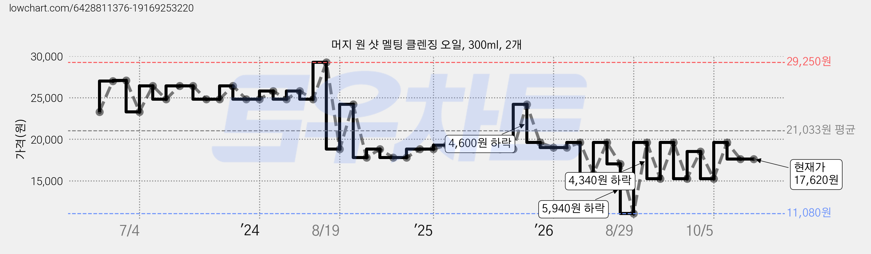 머지 원 샷 멜팅 클렌징 오일, 300ml, 2개 가격 변동 차트, 현재가 17,620원, 관측 최저가 11,080원