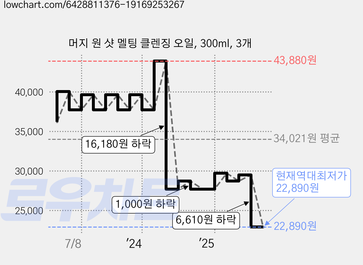 머지 원 샷 멜팅 클렌징 오일, 300ml, 3개 가격 변동 차트, 현재가 22,890원, 역대최저가