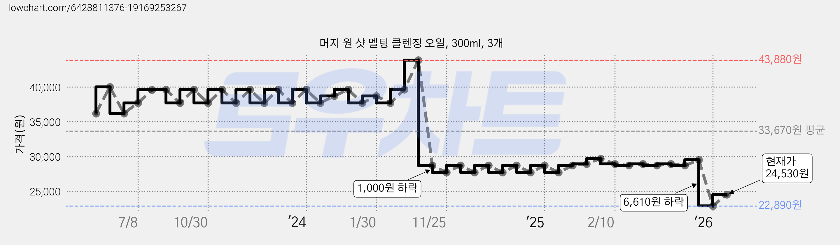 머지 원 샷 멜팅 클렌징 오일, 300ml, 3개 가격 변동 차트, 현재가 22,890원, 역대최저가