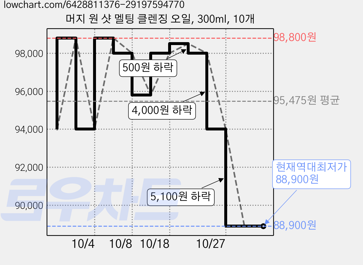 머지 원 샷 멜팅 클렌징 오일, 300ml, 10개 가격 변동 차트, 현재가 88,900원, 역대최저가