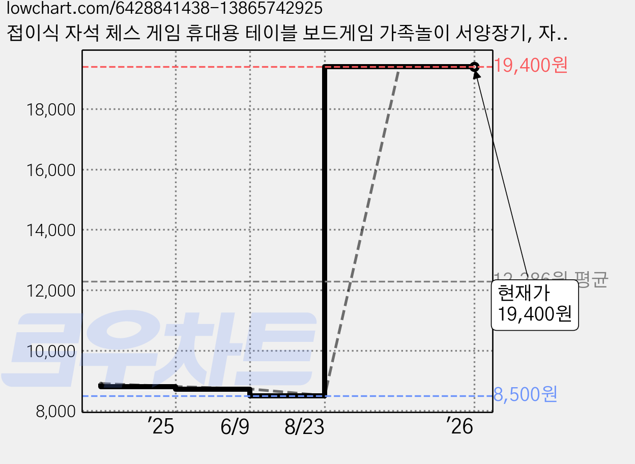 접이식 자석 체스 게임 휴대용 테이블 보드게임 가족놀이 서양장기, 자석 체스 세트, 1개, 혼합색상 가격 변동 차트, 현재가 19,400원, 관측 최저가 8,500원