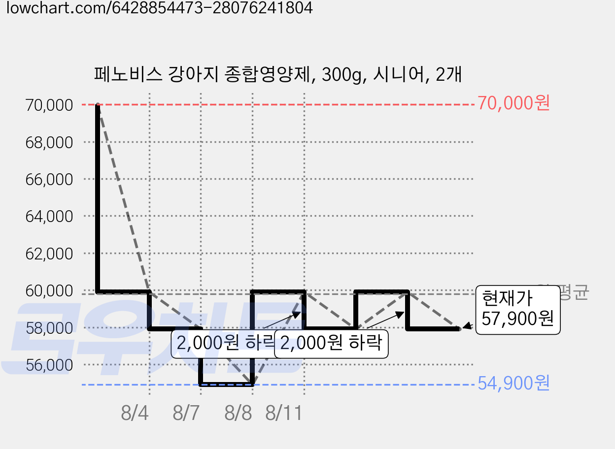 페노비스 강아지 종합영양제, 300g, 시니어, 2개 가격 변동 차트, 현재가 57,900원, 관측 최저가 54,900원