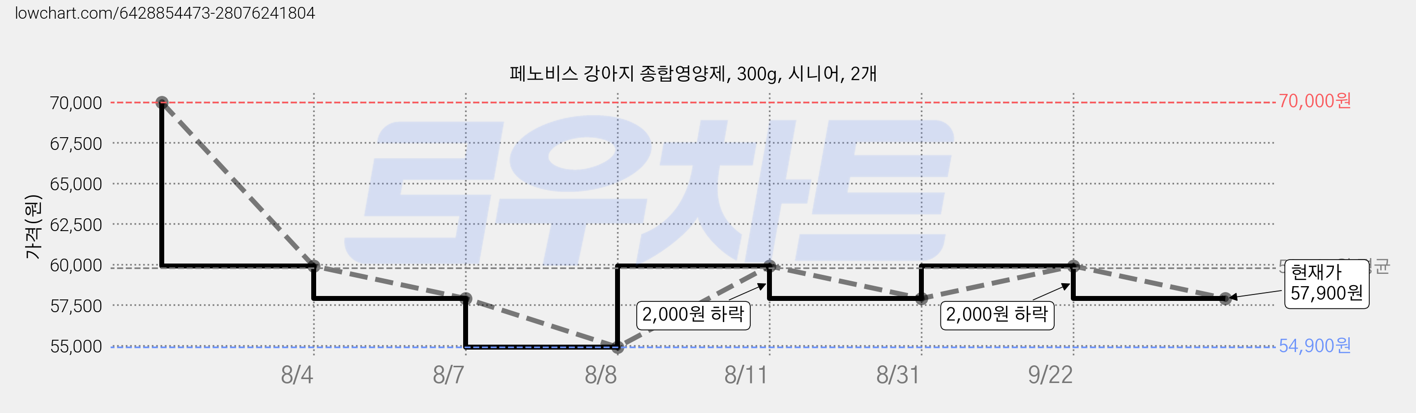 페노비스 강아지 종합영양제, 300g, 시니어, 2개 가격 변동 차트, 현재가 57,900원, 관측 최저가 54,900원