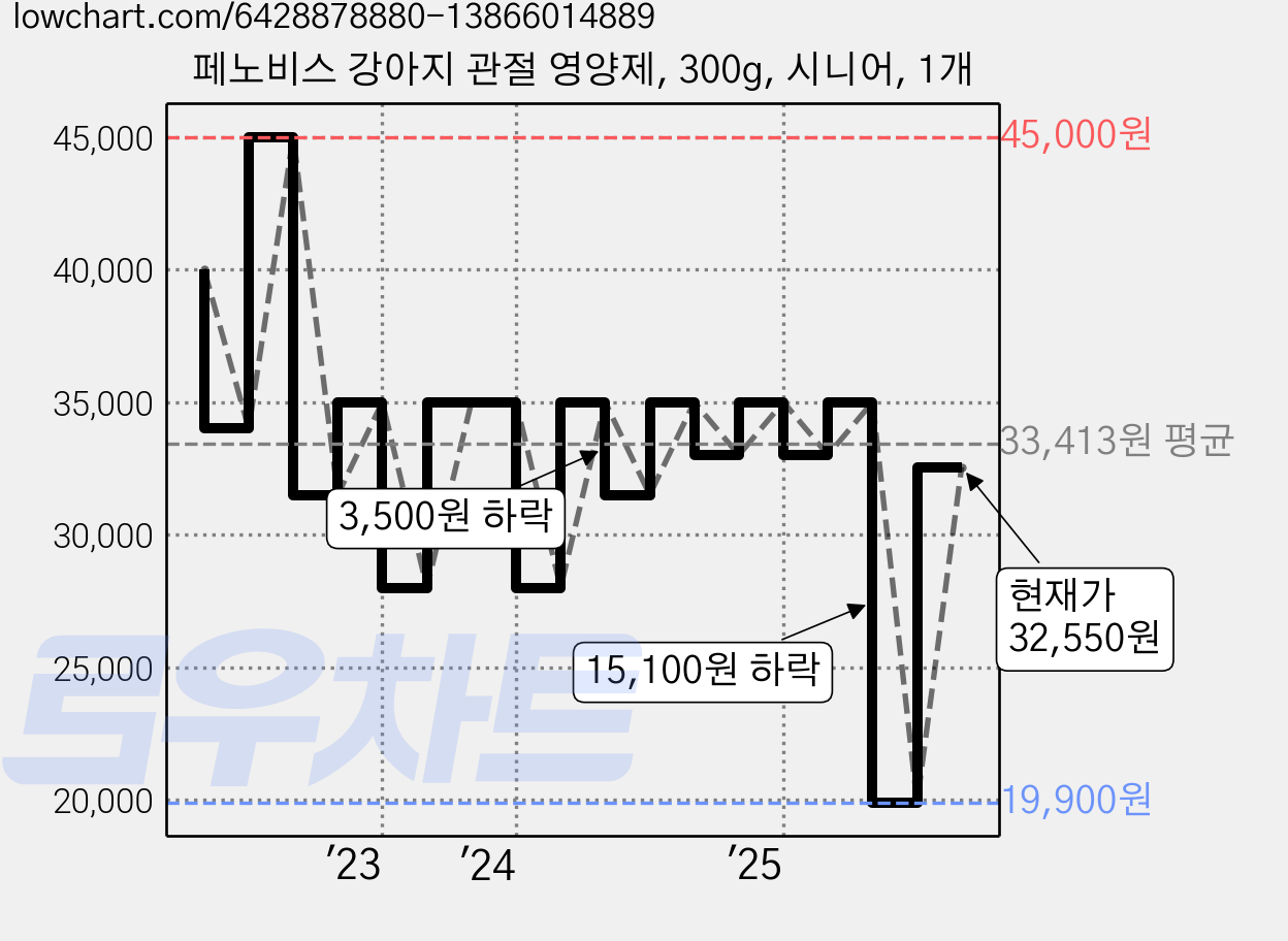 페노비스 강아지 관절 영양제, 300g, 시니어, 1개 가격 변동 차트, 현재가 32,550원, 관측 최저가 19,900원