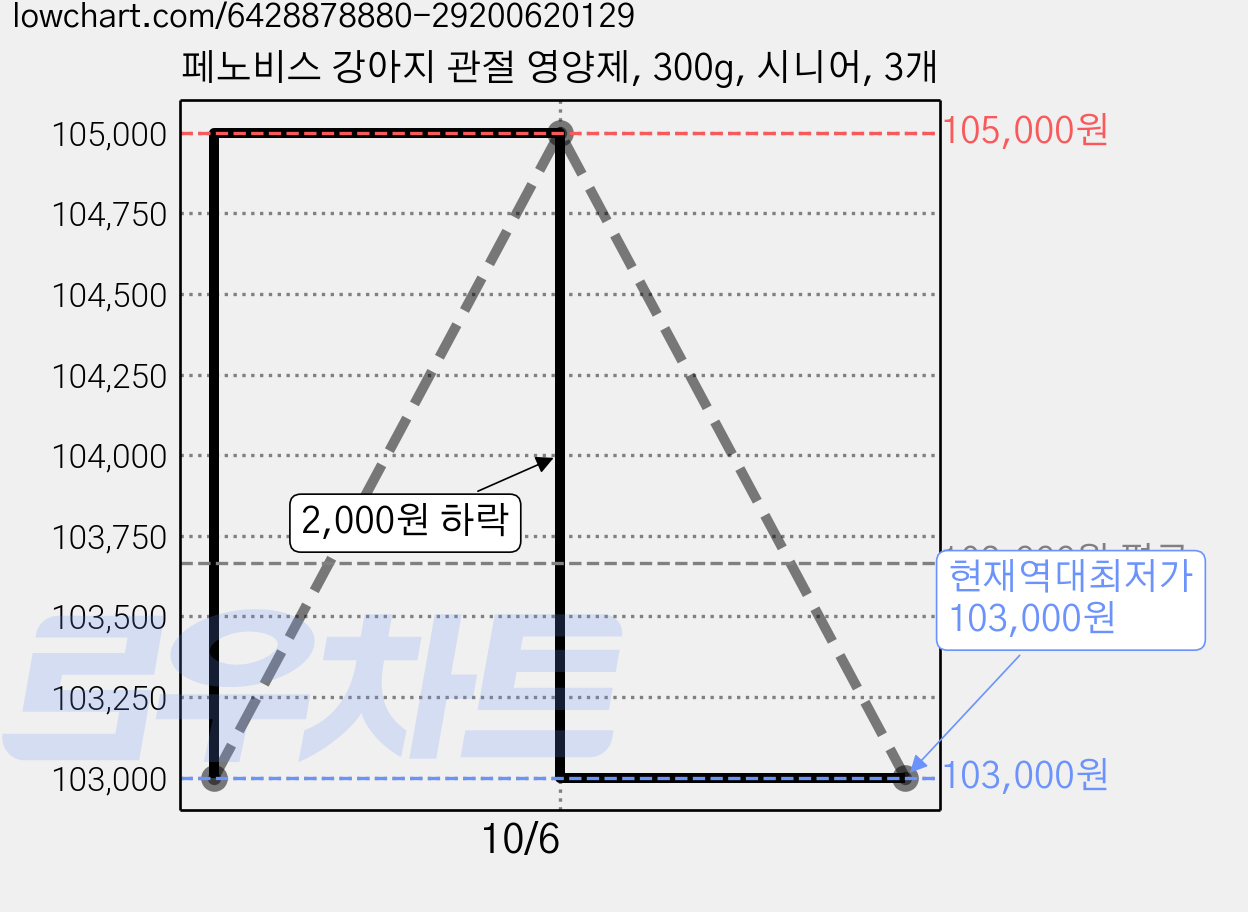 페노비스 강아지 관절 영양제, 300g, 시니어, 3개 가격 변동 차트, 현재가 103,000원, 역대최저가