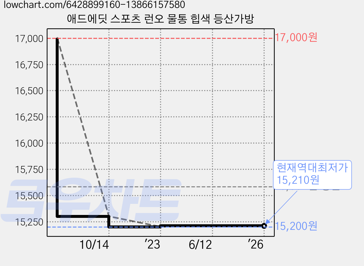 애드에딧 스포츠 런오 물통 힙색 등산가방 가격 변동 차트, 현재가 15,210원, 역대최저가