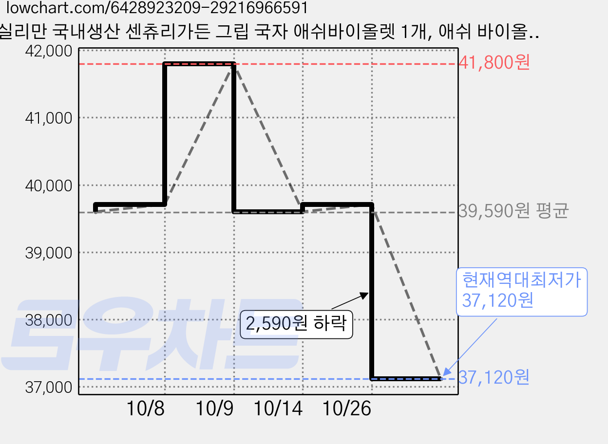 실리만 국내생산 센츄리가든 그립 국자 애쉬바이올렛 1개, 애쉬 바이올렛, 5개 가격 변동 차트, 현재가 37,120원, 역대최저가