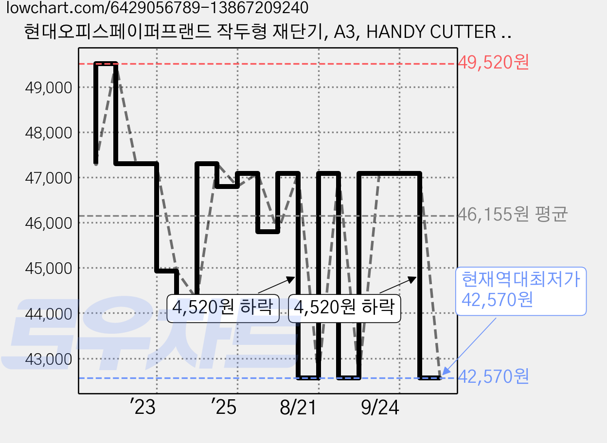 현대오피스페이퍼프랜드 작두형 재단기, A3, HANDY CUTTER A3 가격 변동 차트, 현재가 42,570원, 역대최저가