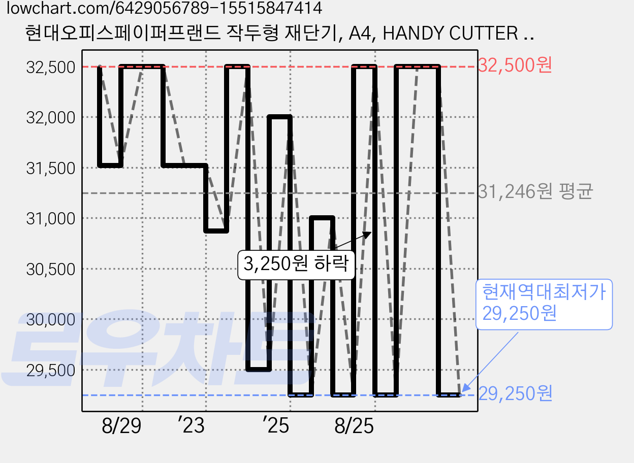 현대오피스페이퍼프랜드 작두형 재단기, A4, HANDY CUTTER A4 가격 변동 차트, 현재가 29,250원, 역대최저가