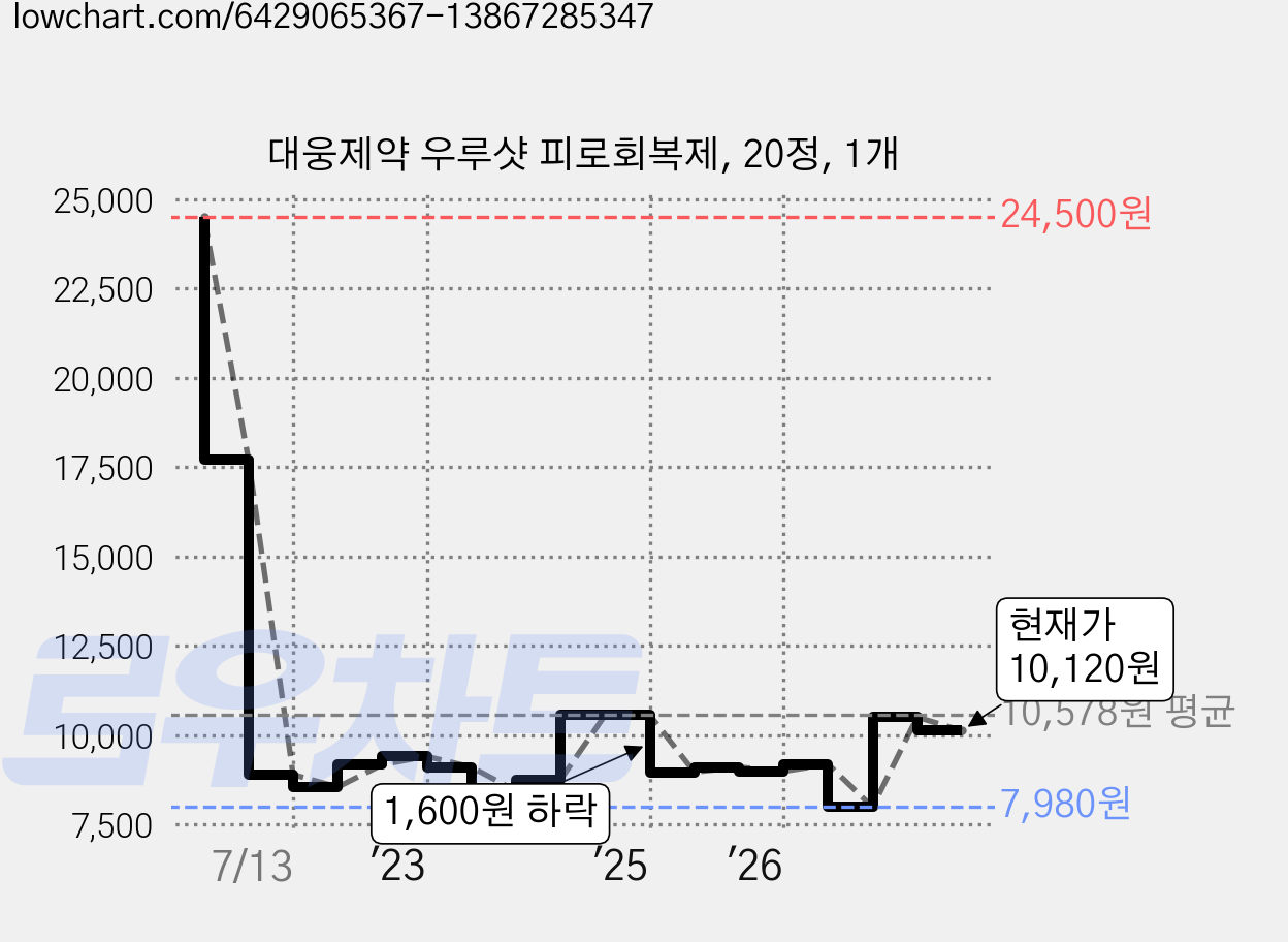 대웅제약 우루샷 피로회복제, 20정, 1개 가격 변동 차트, 현재가 10,120원, 관측 최저가 7,980원