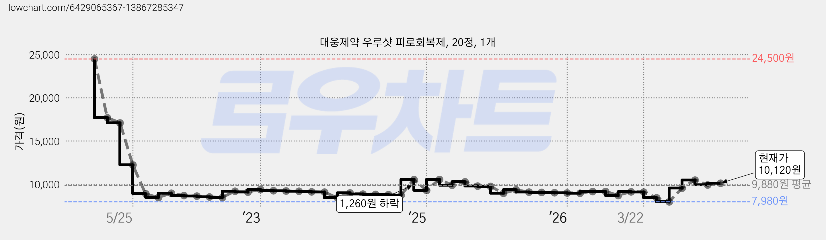 대웅제약 우루샷 피로회복제, 20정, 1개 가격 변동 차트, 현재가 10,120원, 관측 최저가 7,980원