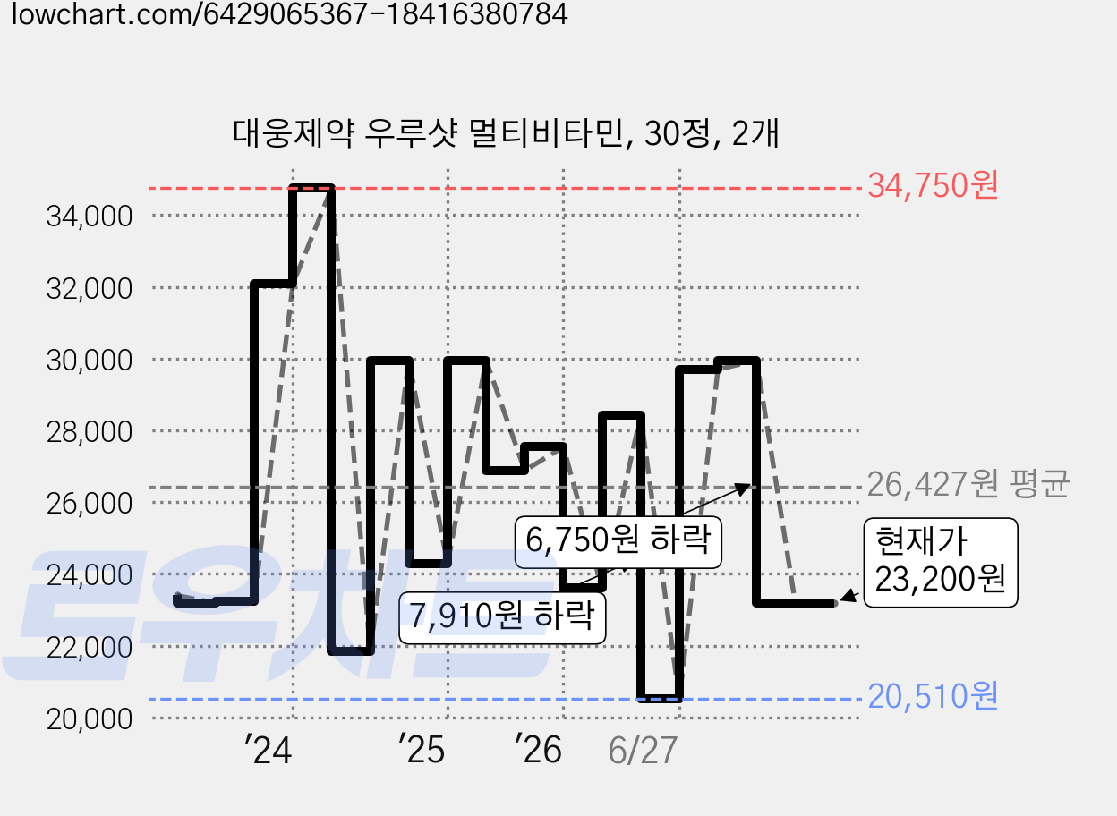 대웅제약 우루샷 멀티비타민, 30정, 2개 가격 변동 차트, 현재가 23,200원, 관측 최저가 20,510원