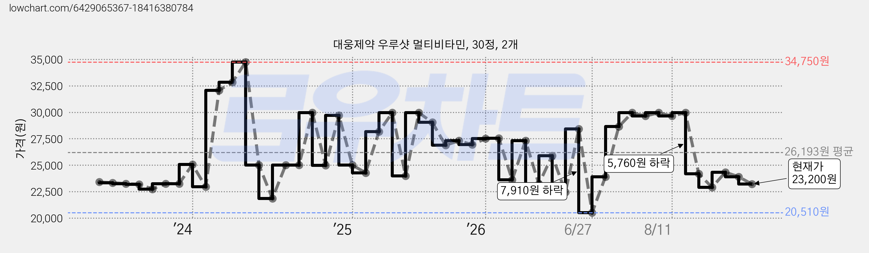 대웅제약 우루샷 멀티비타민, 30정, 2개 가격 변동 차트, 현재가 23,200원, 관측 최저가 20,510원