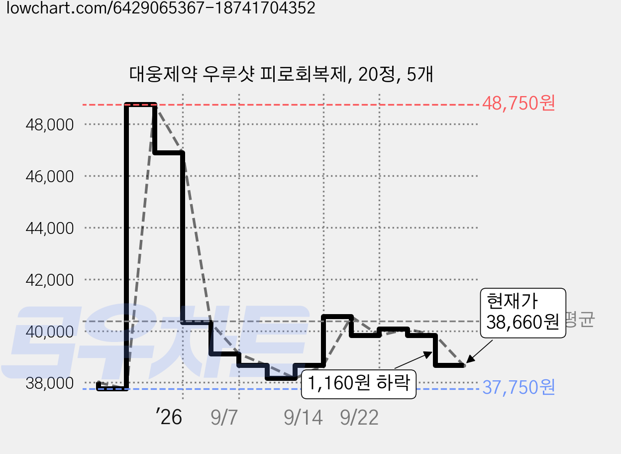 대웅제약 우루샷 피로회복제, 20정, 5개 가격 변동 차트, 현재가 38,660원, 관측 최저가 37,750원