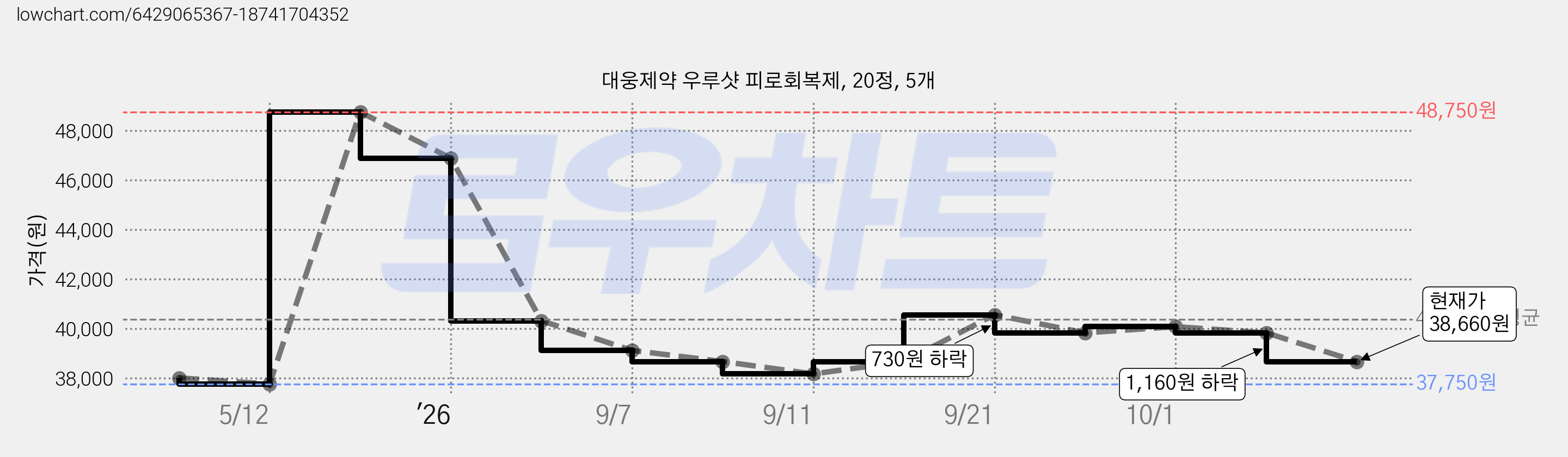 대웅제약 우루샷 피로회복제, 20정, 5개 가격 변동 차트, 현재가 38,660원, 관측 최저가 37,750원