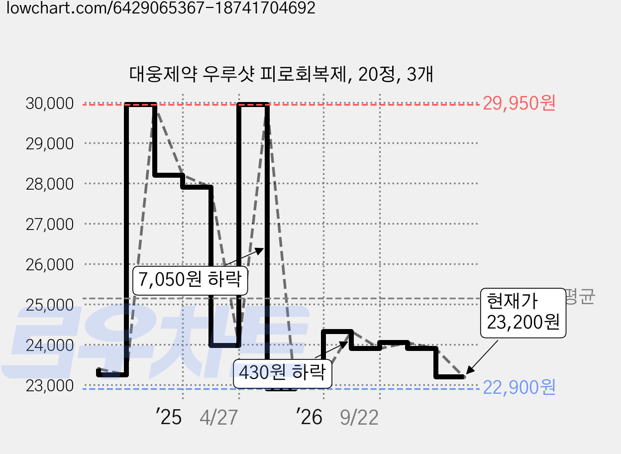 대웅제약 우루샷 피로회복제, 20정, 3개 가격 변동 차트, 현재가 23,200원, 관측 최저가 22,900원