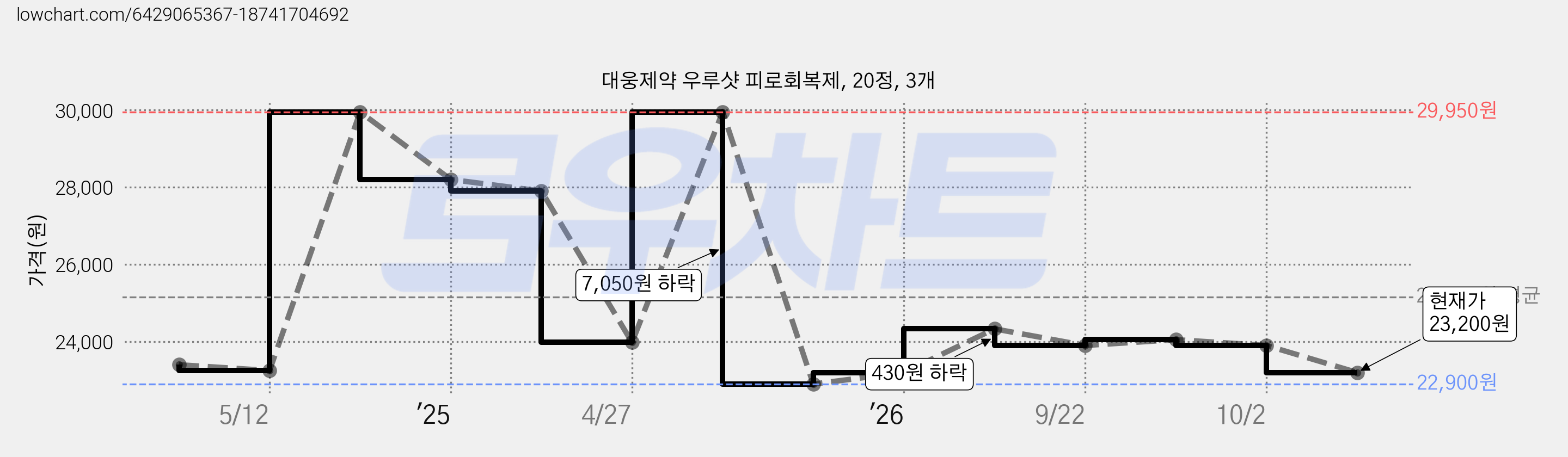 대웅제약 우루샷 피로회복제, 20정, 3개 가격 변동 차트, 현재가 23,200원, 관측 최저가 22,900원