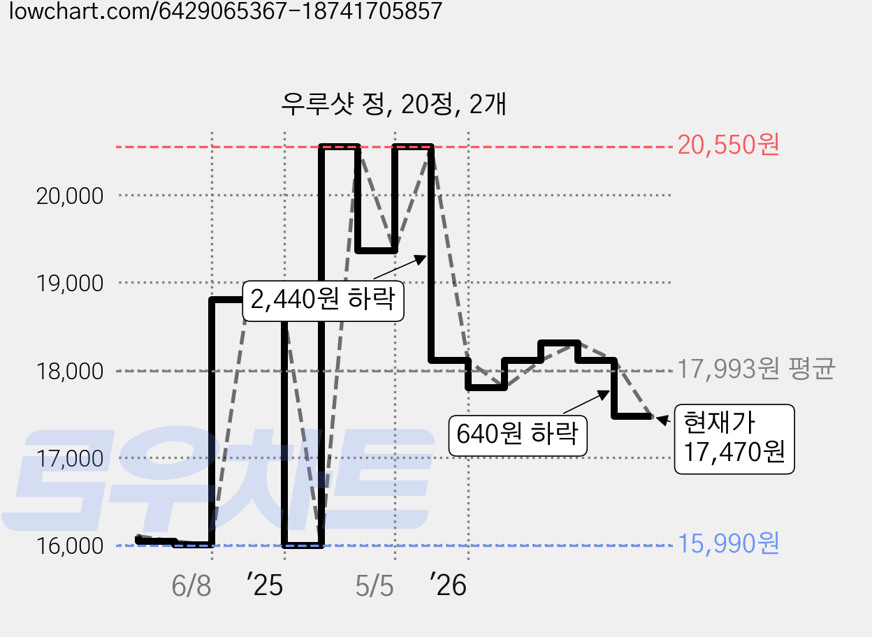 우루샷 정, 20정, 2개 가격 변동 차트, 현재가 17,470원, 관측 최저가 15,990원