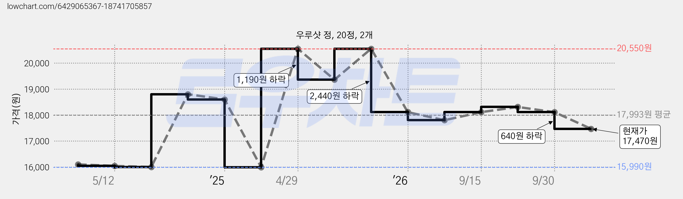 우루샷 정, 20정, 2개 가격 변동 차트, 현재가 17,470원, 관측 최저가 15,990원