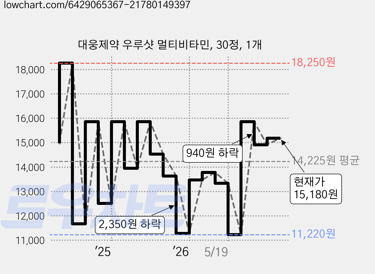 대웅제약 우루샷 멀티비타민, 30정, 1개 가격 변동 차트, 현재가 15,180원, 관측 최저가 11,220원