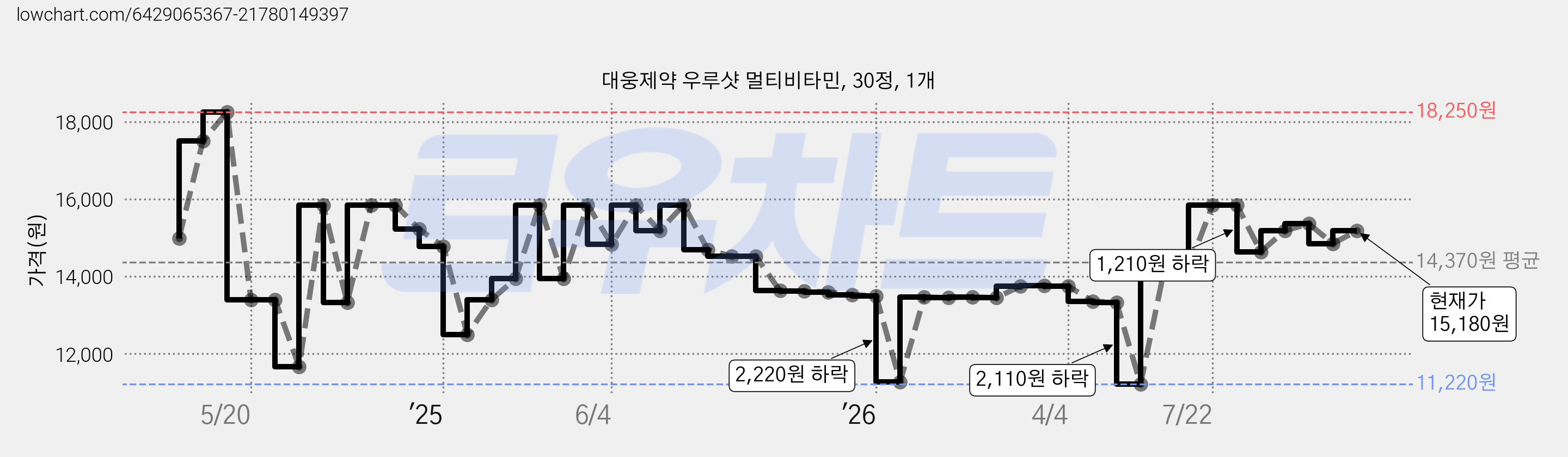 대웅제약 우루샷 멀티비타민, 30정, 1개 가격 변동 차트, 현재가 15,180원, 관측 최저가 11,220원