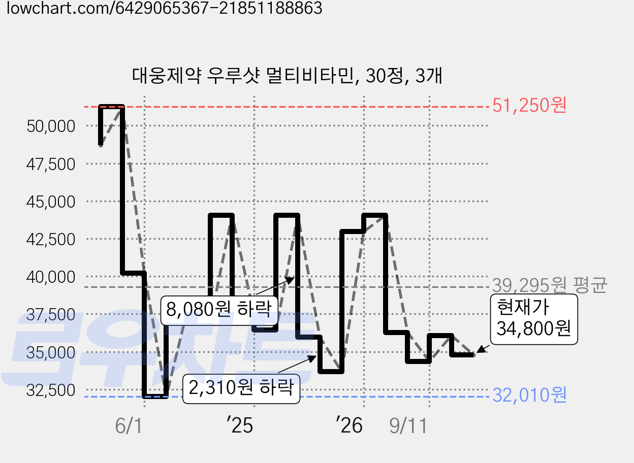 대웅제약 우루샷 멀티비타민, 30정, 3개 가격 변동 차트, 현재가 34,800원, 관측 최저가 32,010원