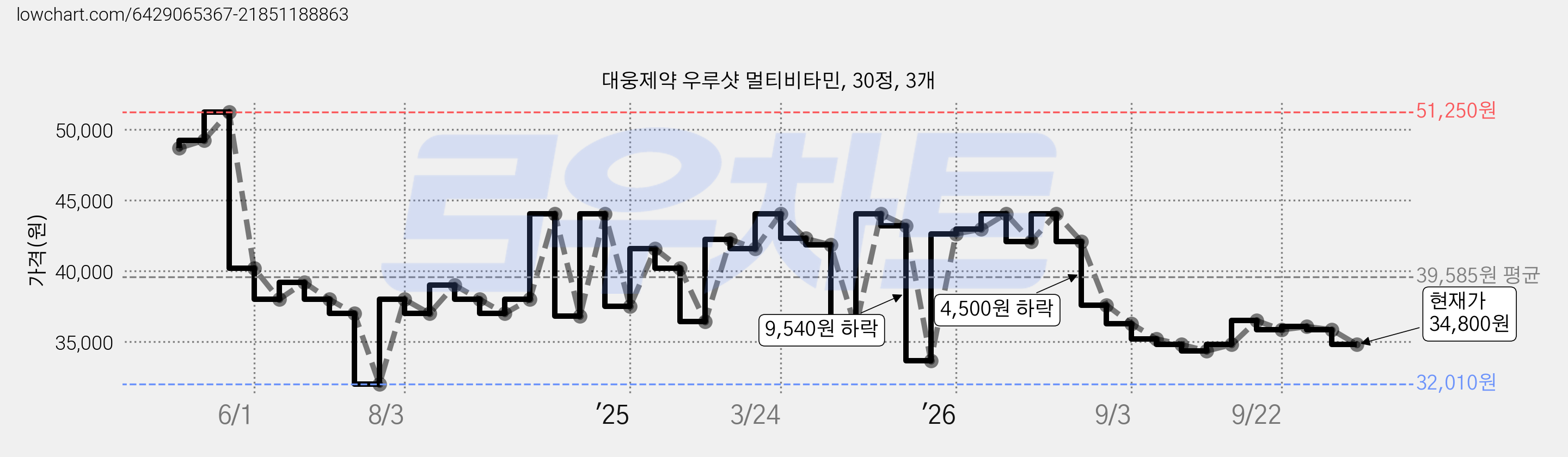 대웅제약 우루샷 멀티비타민, 30정, 3개 가격 변동 차트, 현재가 34,800원, 관측 최저가 32,010원