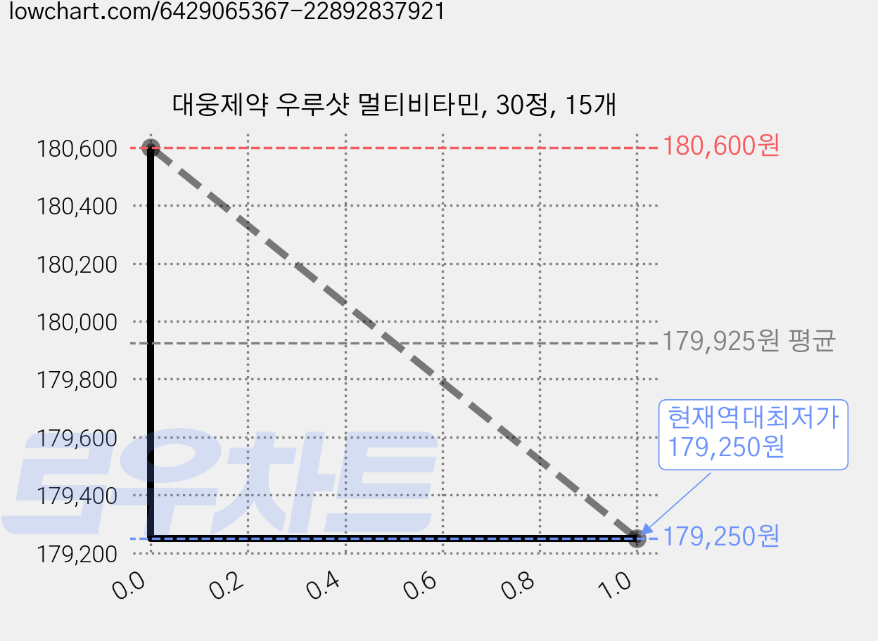 대웅제약 우루샷 멀티비타민, 30정, 15개 가격 변동 차트, 현재가 179,250원, 역대최저가