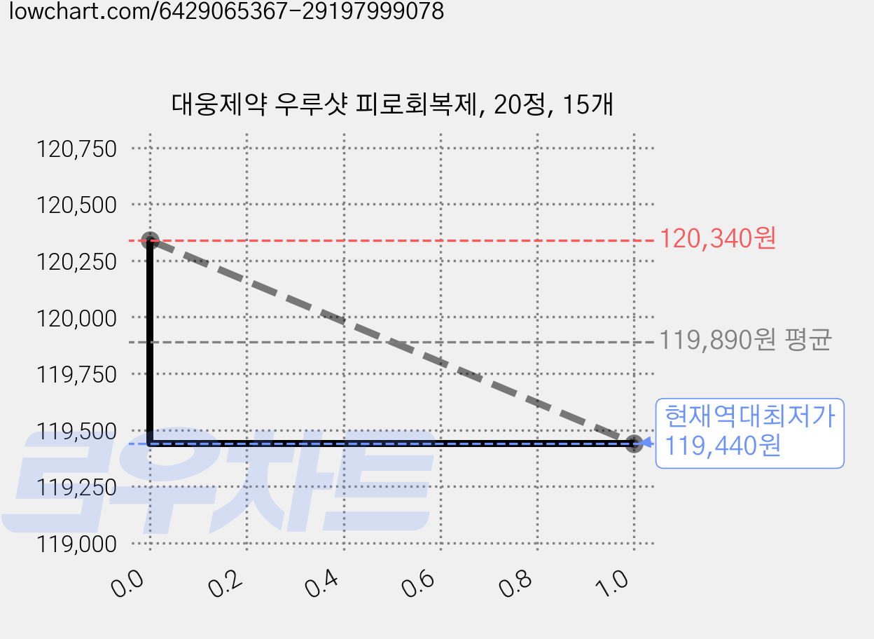 대웅제약 우루샷 피로회복제, 20정, 15개 가격 변동 차트, 현재가 119,440원, 역대최저가