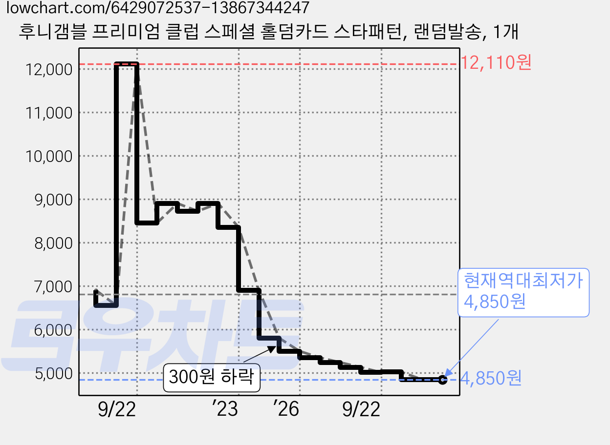 후니갬블 프리미엄 클럽 스페셜 홀덤카드 스타패턴, 랜덤발송, 1개 가격 변동 차트, 현재가 4,850원, 역대최저가