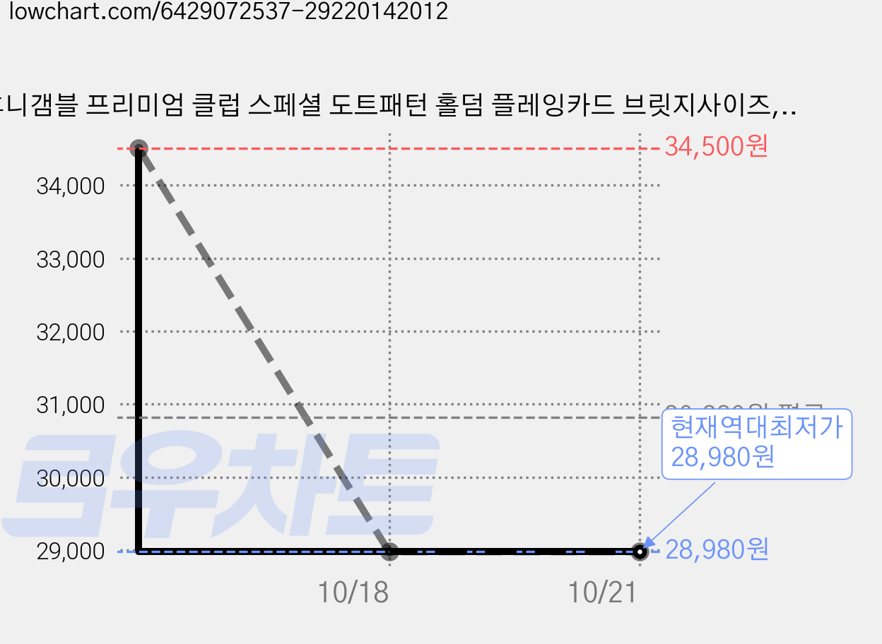 후니갬블 프리미엄 클럽 스페셜 도트패턴 홀덤 플레잉카드 브릿지사이즈, 랜덤발송, 5개 가격 변동 차트, 현재가 28,980원, 역대최저가