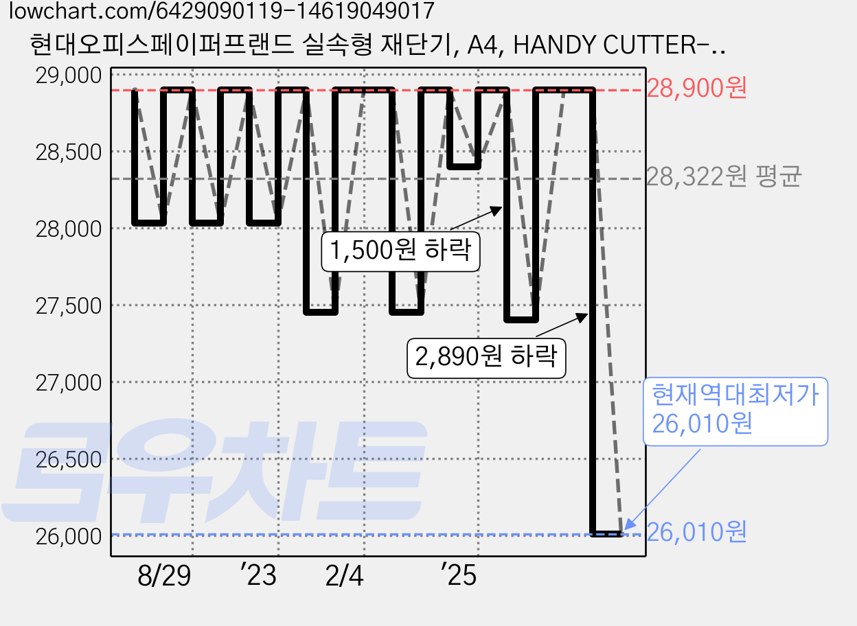 현대오피스페이퍼프랜드 실속형 재단기, A4, HANDY CUTTER-320 가격 변동 차트, 현재가 26,010원, 역대최저가
