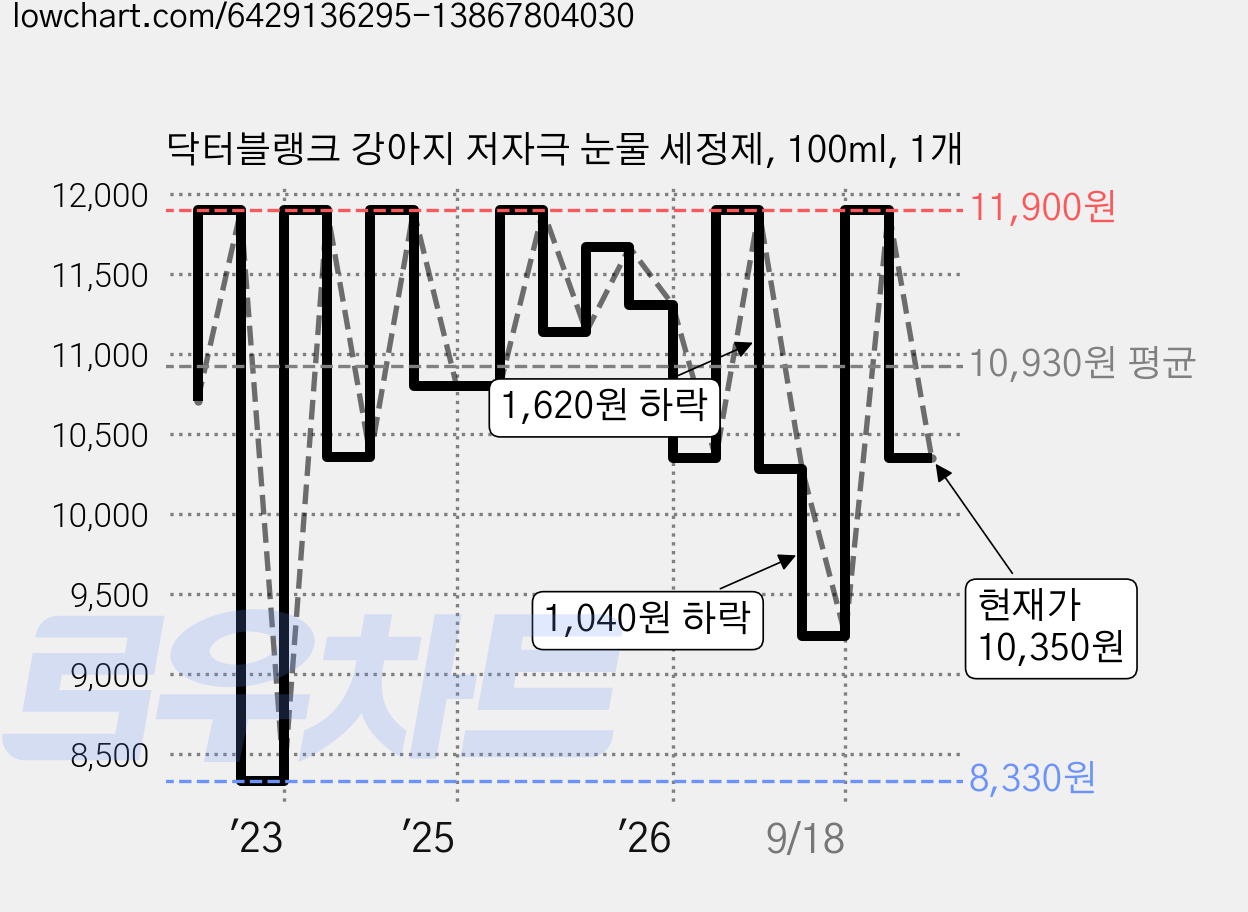 닥터블랭크 강아지 저자극 눈물 세정제, 100ml, 1개 가격 변동 차트, 현재가 10,350원, 관측 최저가 8,330원