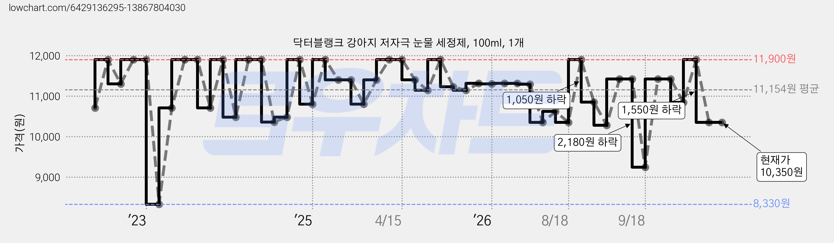 닥터블랭크 강아지 저자극 눈물 세정제, 100ml, 1개 가격 변동 차트, 현재가 10,350원, 관측 최저가 8,330원
