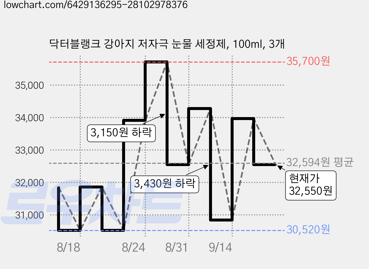 닥터블랭크 강아지 저자극 눈물 세정제, 100ml, 3개 가격 변동 차트, 현재가 32,550원, 관측 최저가 30,520원