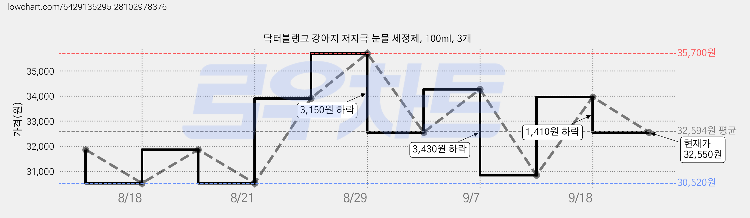 닥터블랭크 강아지 저자극 눈물 세정제, 100ml, 3개 가격 변동 차트, 현재가 32,550원, 관측 최저가 30,520원