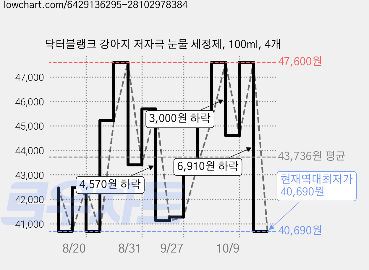 닥터블랭크 강아지 저자극 눈물 세정제, 100ml, 4개 가격 변동 차트, 현재가 40,690원, 역대최저가