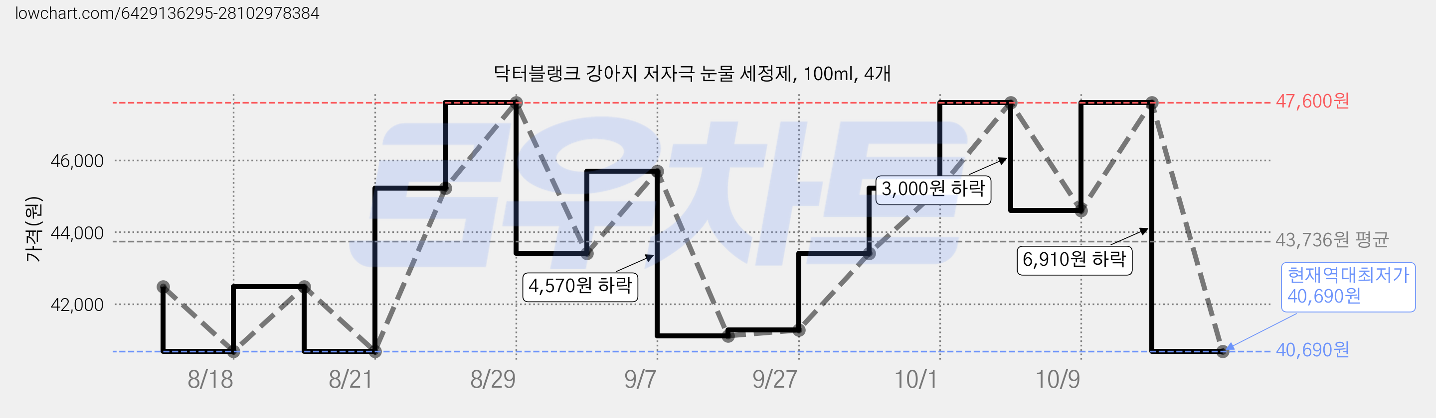 닥터블랭크 강아지 저자극 눈물 세정제, 100ml, 4개 가격 변동 차트, 현재가 40,690원, 역대최저가