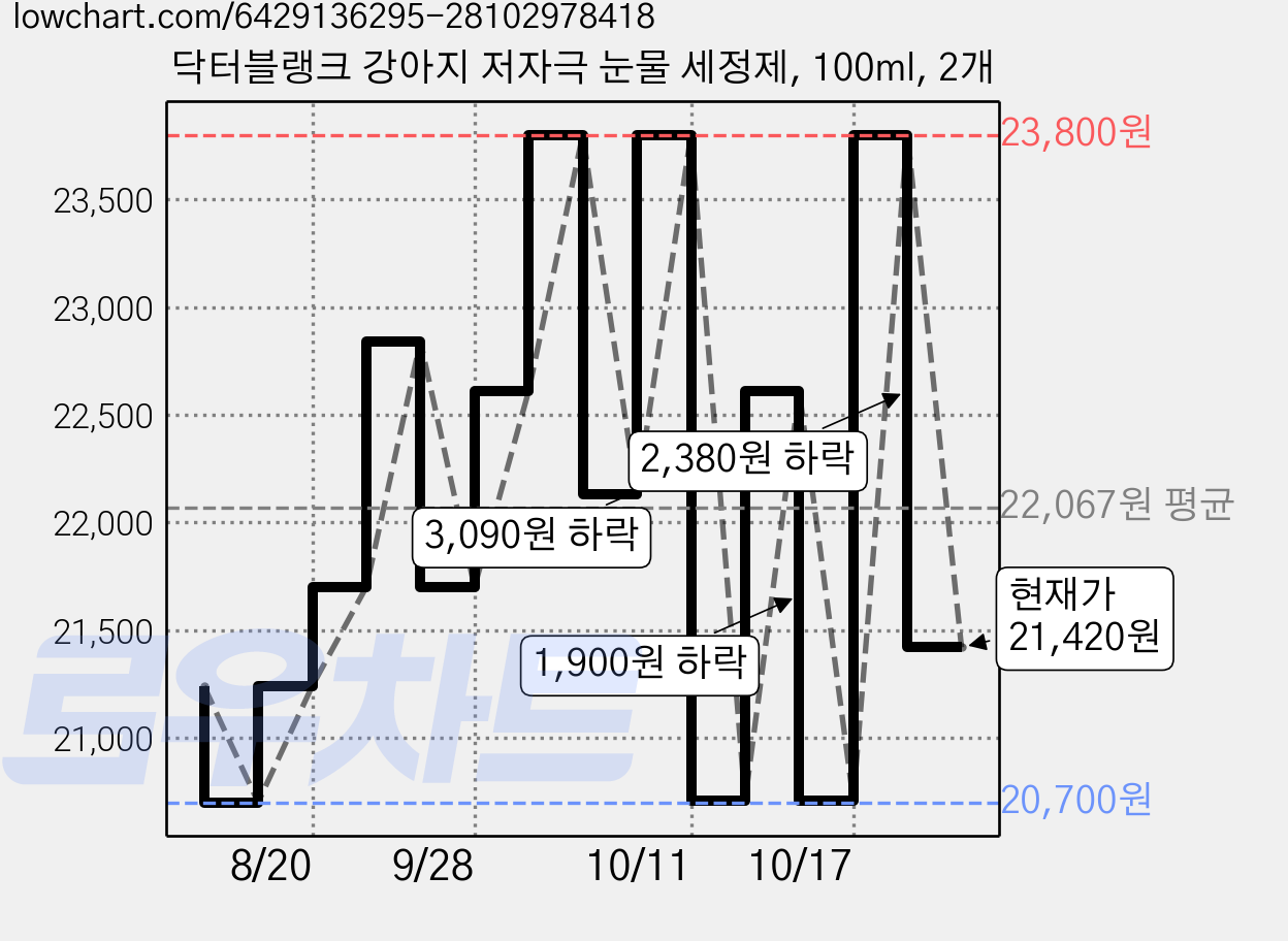닥터블랭크 강아지 저자극 눈물 세정제, 100ml, 2개 가격 변동 차트, 현재가 21,420원, 관측 최저가 20,560원