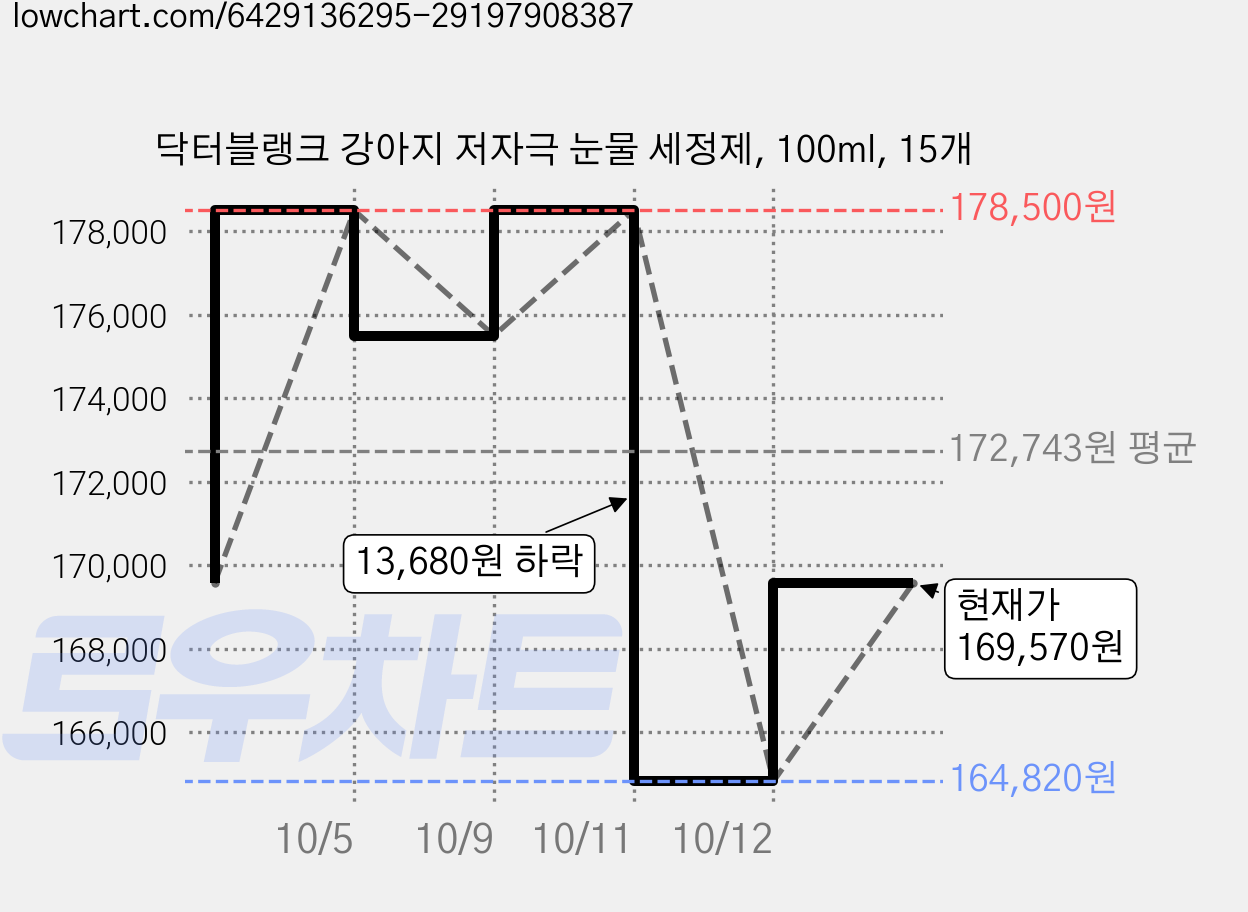 닥터블랭크 강아지 저자극 눈물 세정제, 100ml, 15개 가격 변동 차트, 현재가 164,820원, 역대최저가