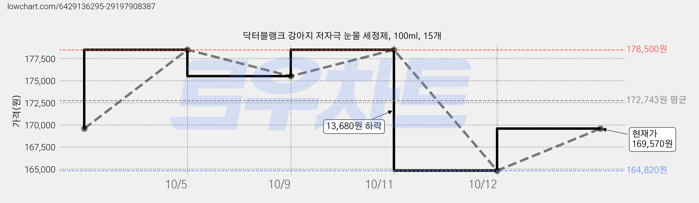 닥터블랭크 강아지 저자극 눈물 세정제, 100ml, 15개 가격 변동 차트, 현재가 164,820원, 역대최저가