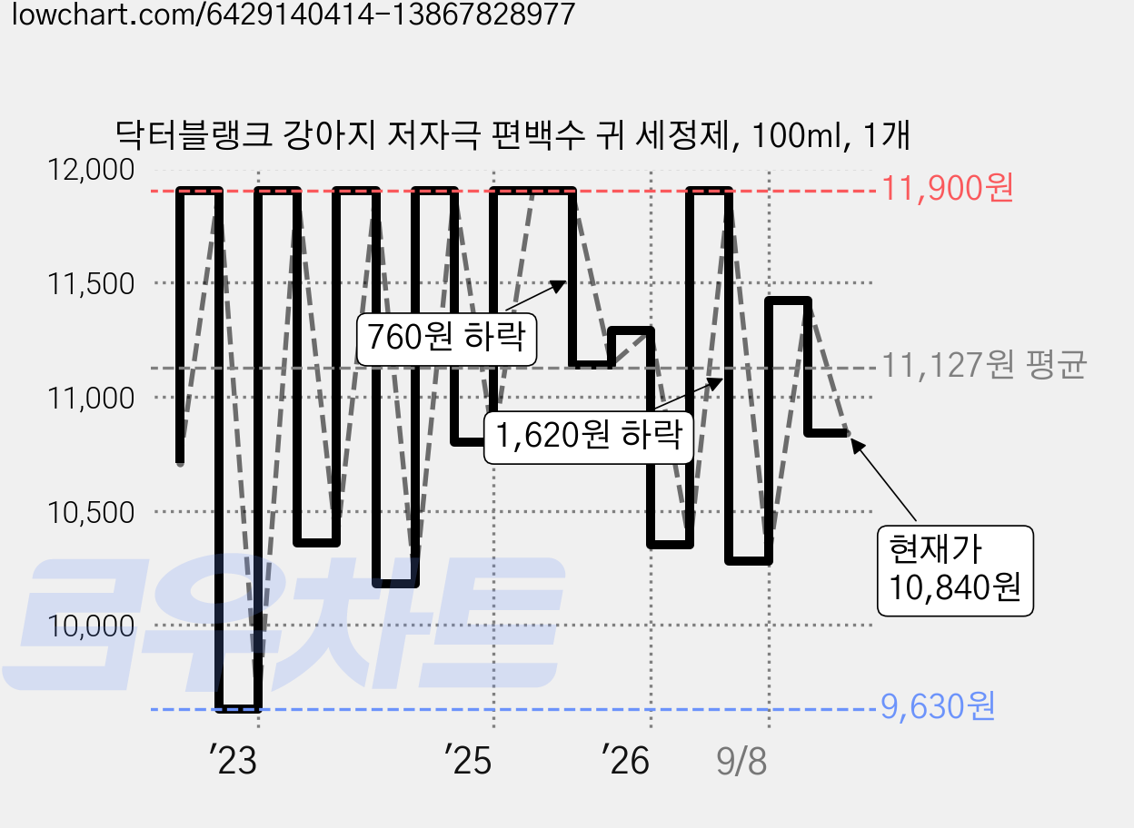닥터블랭크 강아지 저자극 편백수 귀 세정제, 100ml, 1개 가격 변동 차트, 현재가 10,840원, 관측 최저가 9,410원