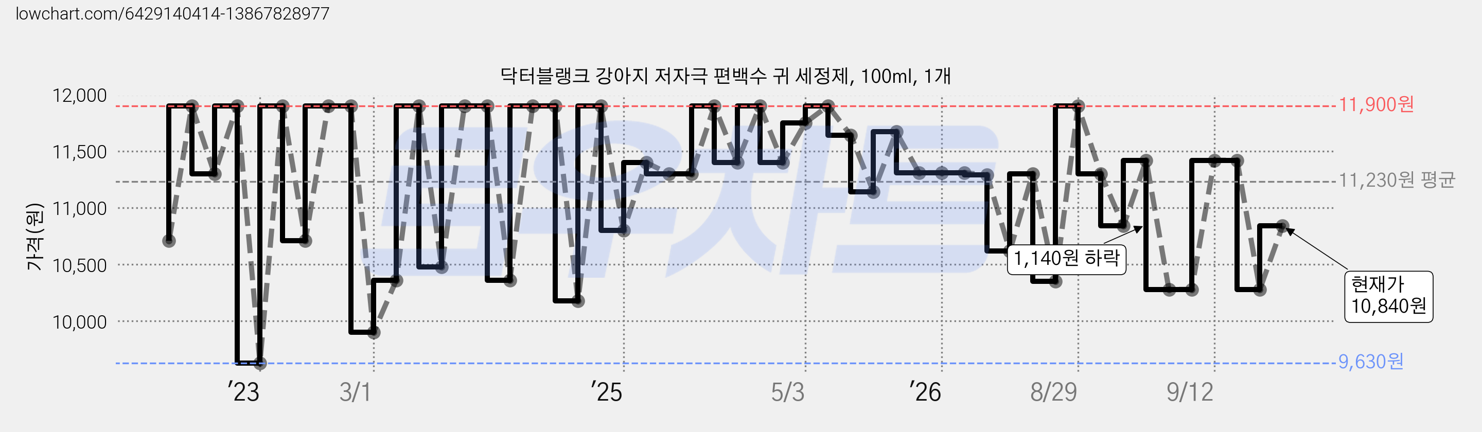 닥터블랭크 강아지 저자극 편백수 귀 세정제, 100ml, 1개 가격 변동 차트, 현재가 10,840원, 관측 최저가 9,410원