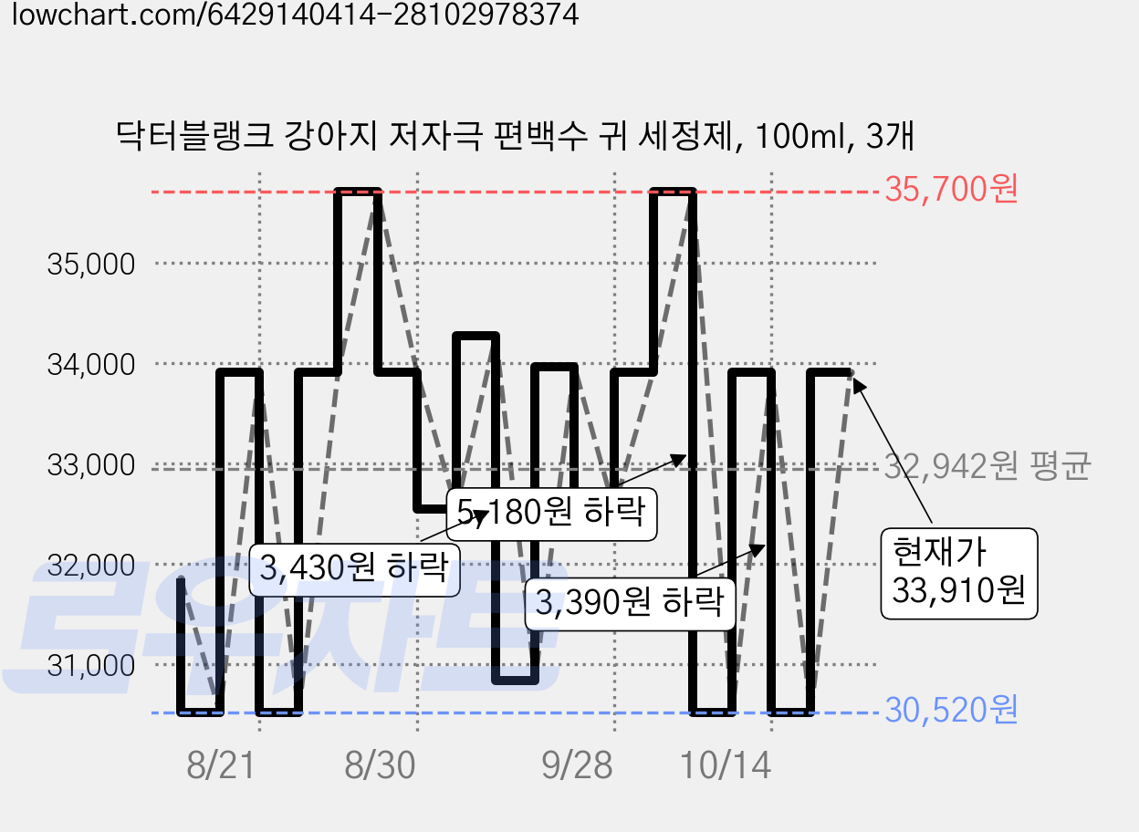 닥터블랭크 강아지 저자극 편백수 귀 세정제, 100ml, 3개 가격 변동 차트, 현재가 33,910원, 관측 최저가 30,520원