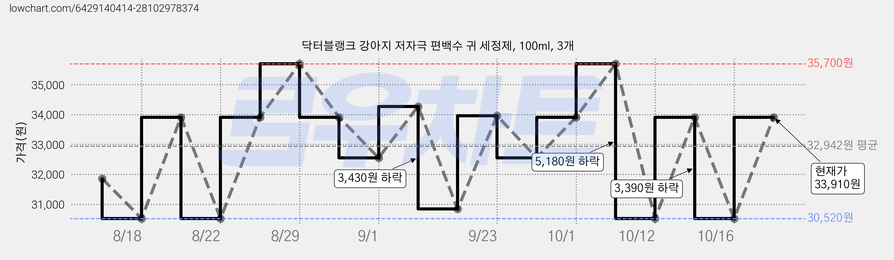 닥터블랭크 강아지 저자극 편백수 귀 세정제, 100ml, 3개 가격 변동 차트, 현재가 33,910원, 관측 최저가 30,520원