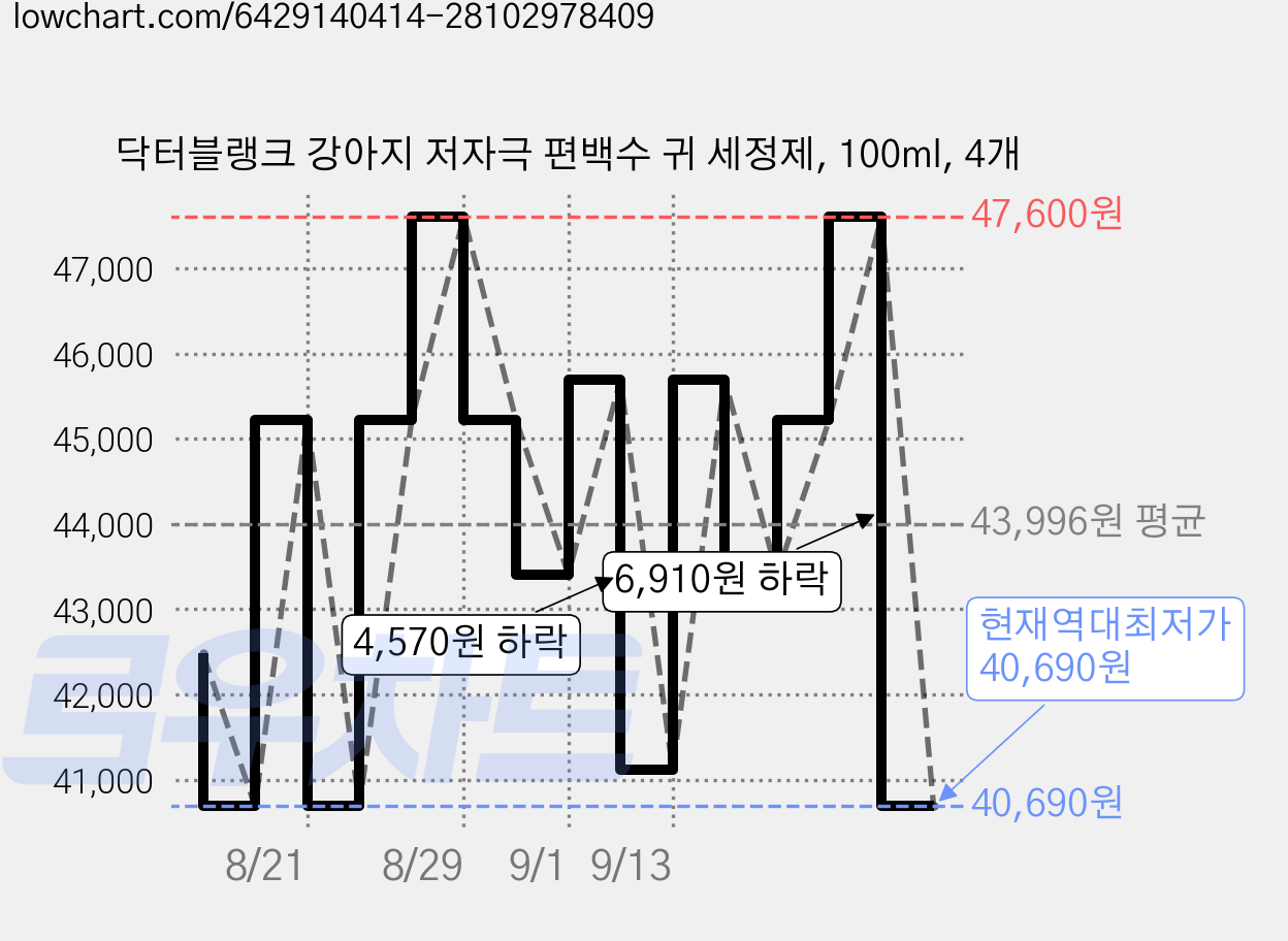 닥터블랭크 강아지 저자극 편백수 귀 세정제, 100ml, 4개 가격 변동 차트, 현재가 40,690원, 역대최저가