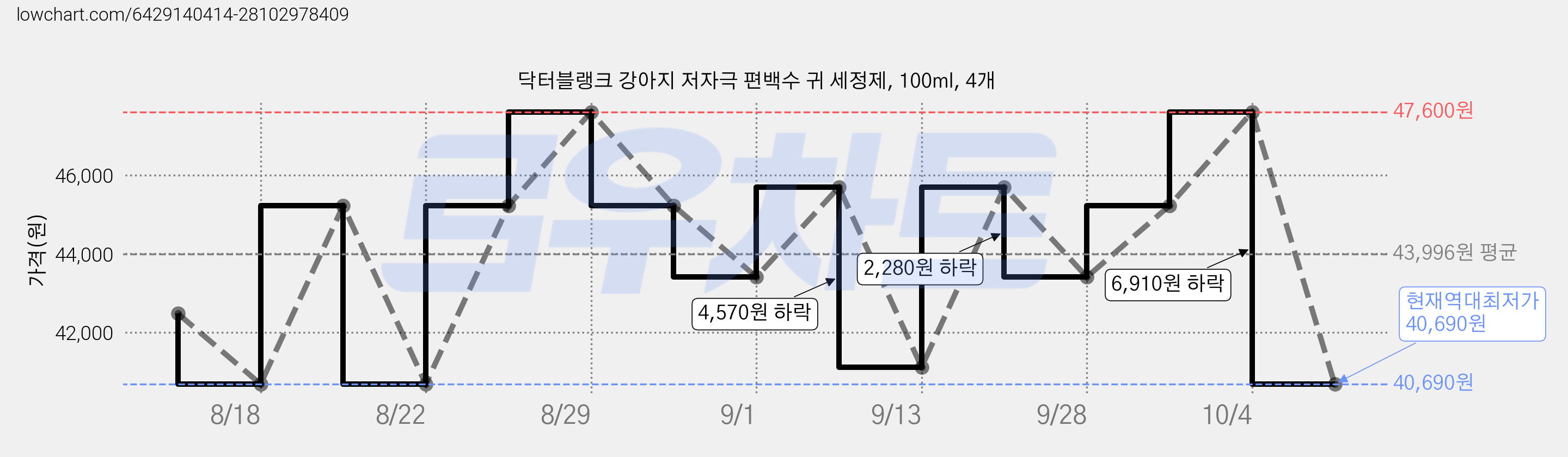 닥터블랭크 강아지 저자극 편백수 귀 세정제, 100ml, 4개 가격 변동 차트, 현재가 40,690원, 역대최저가