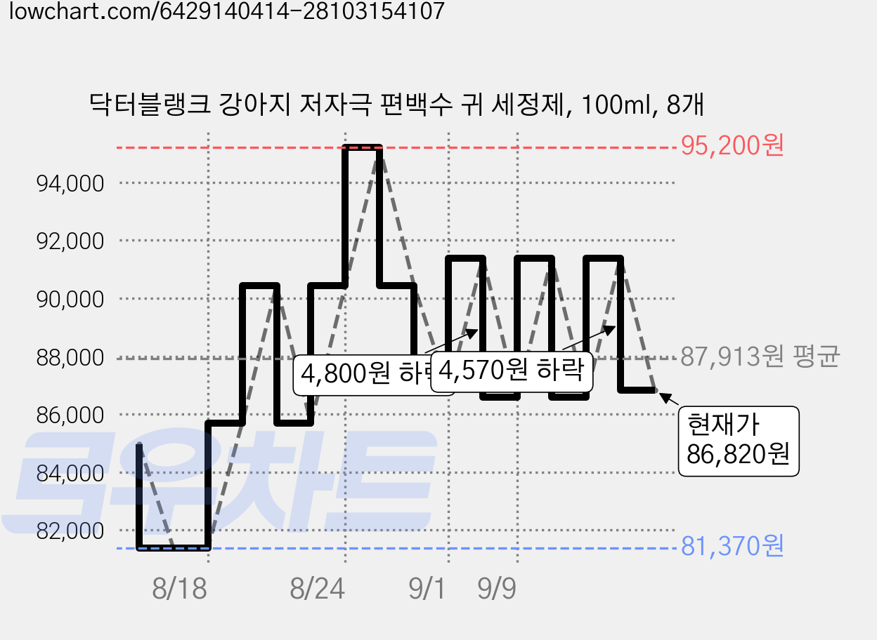 닥터블랭크 강아지 저자극 편백수 귀 세정제, 100ml, 8개 가격 변동 차트, 현재가 86,820원, 관측 최저가 81,370원