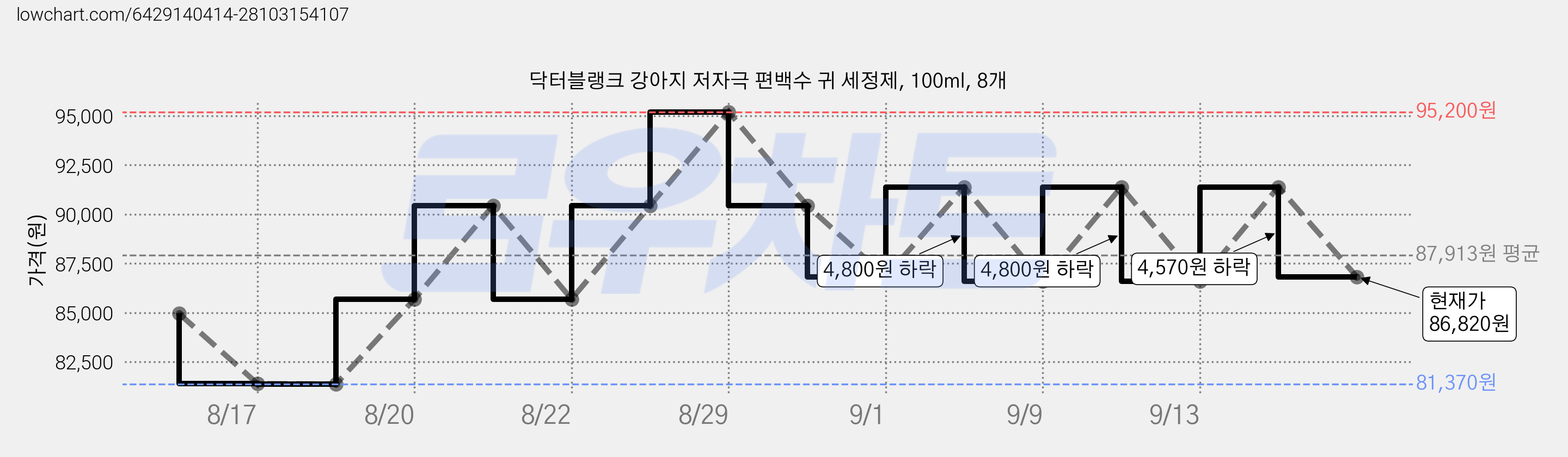 닥터블랭크 강아지 저자극 편백수 귀 세정제, 100ml, 8개 가격 변동 차트, 현재가 86,820원, 관측 최저가 81,370원